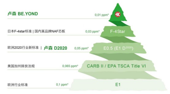 選進口盧森板材，做綠色環保衣柜
